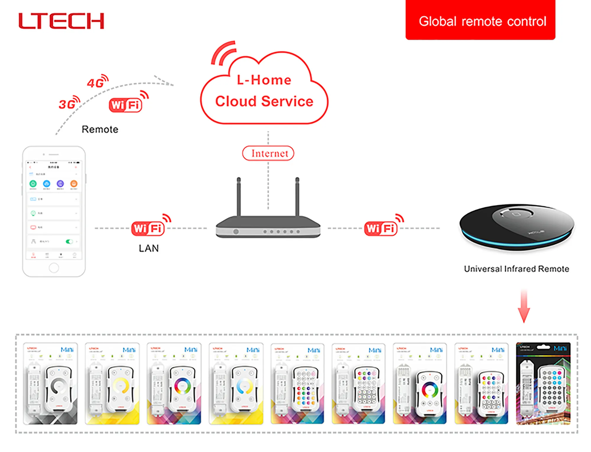 GW-WF-PRO  Ltech smart gateway interfaces switches,sensor and IR based Home appliances.5Vdc/1A supply, Support WiFI, RF and Infrared communication.Remote control function .